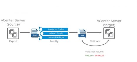 vCenter Server Profiles – AgileOps