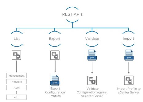 vCenter Server Profiles – AgileOps
