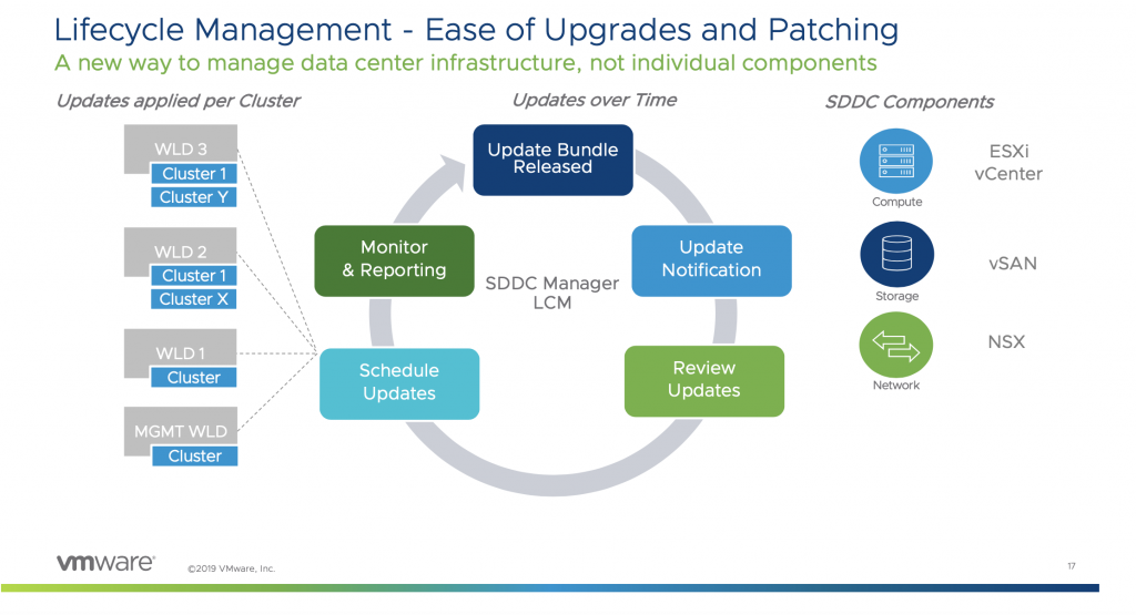 Lifecycle Management 
