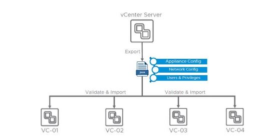 vCenter Server Profiles