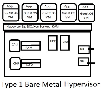 Different Types of Hypervisor