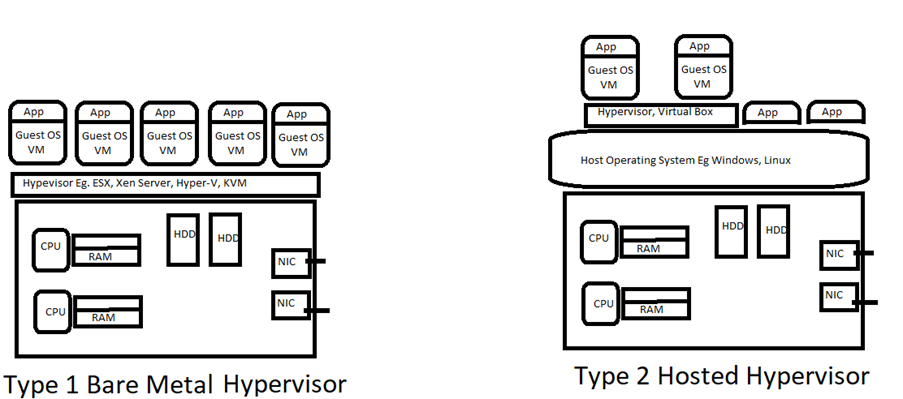 Different types of Hypervisor