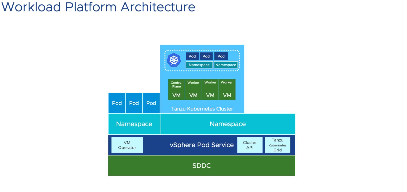 Tanzu https://blogs.vmware.com/vsphere/2020/03/vsphere-7-tanzu-kubernetes-clusters.html