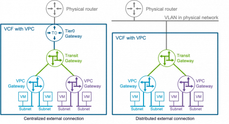 NSX VPC