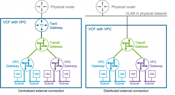 NSX VPC