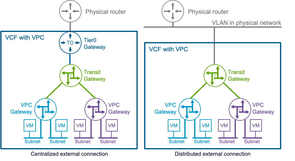 NSX VPC
